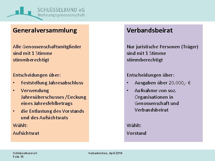 Generalversammlung Verbandsbeirat Alle Genossenschaftsmitglieder sind mit 1 Stimme stimmberechtigt Nur juristische Personen (Träger) sind