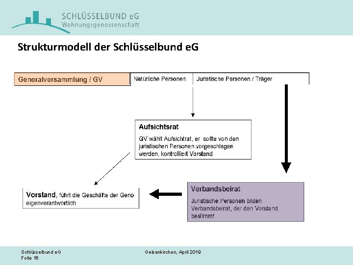 Strukturmodell der Schlüsselbund e. G Folie 16 Gelsenkirchen, April 2019 
