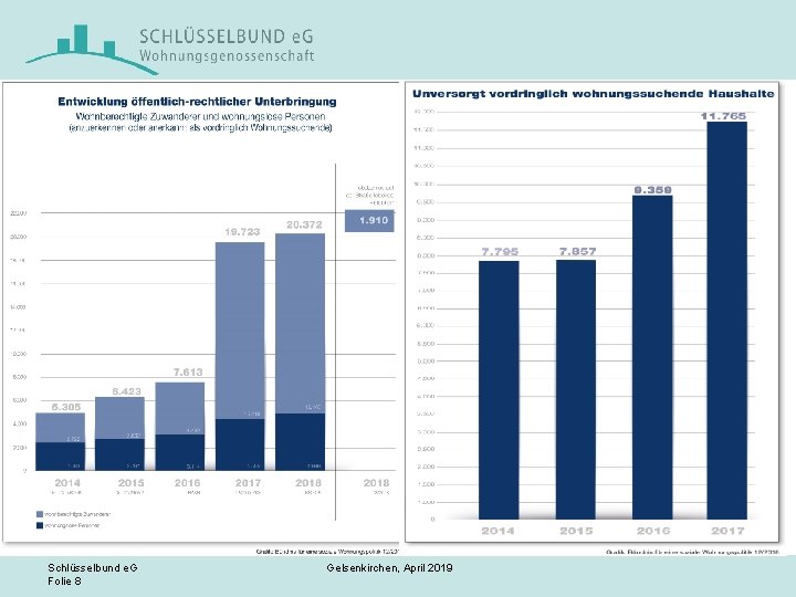 Schlüsselbund e. G Folie 8 Gelsenkirchen, April 2019 