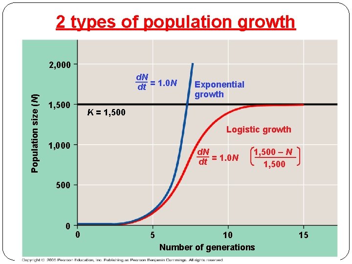 2 types of population growth 2, 000 Population size (N) d. N dt =