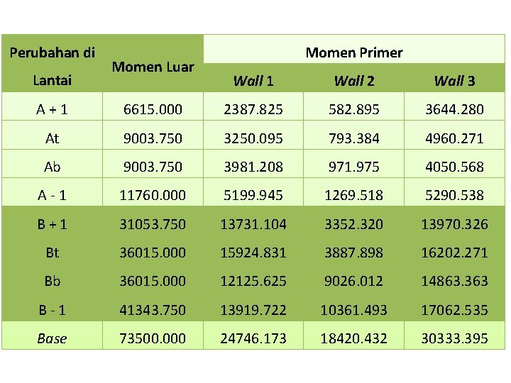 Perubahan di Lantai Momen Luar Momen Primer Wall 1 Wall 2 Wall 3 A+1