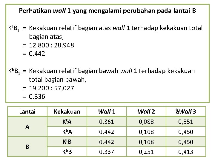 Perhatikan wall 1 yang mengalami perubahan pada lantai B Kt. B 1 = Kekakuan