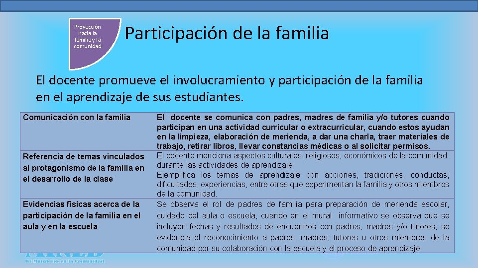 Proyección hacia la familia y la comunidad Participación de la familia El docente promueve