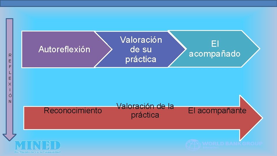 R E F L E X I Ó N Autoreflexión Reconocimiento Valoración de su