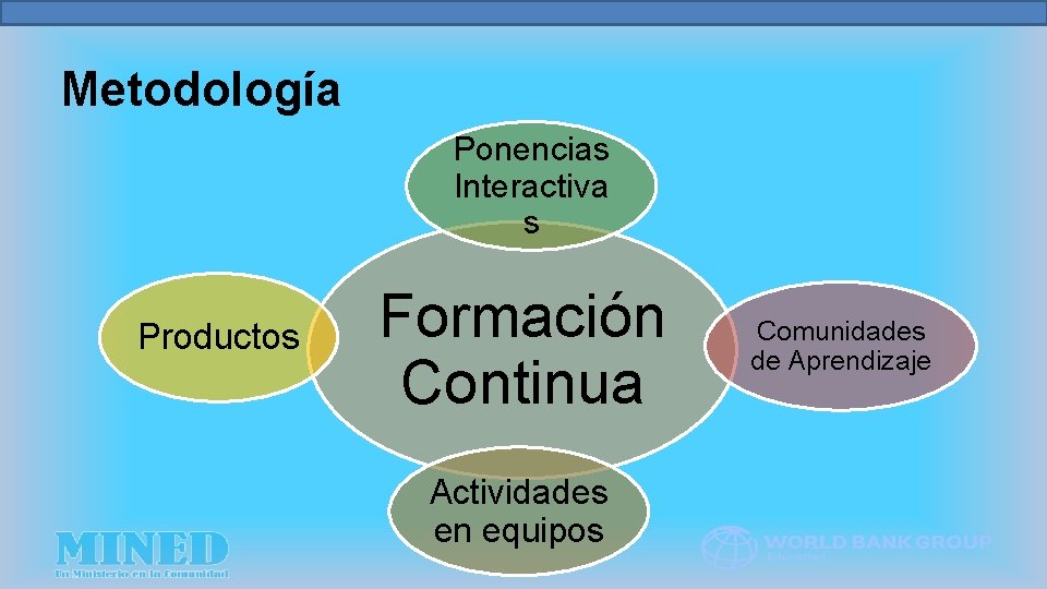 Metodología Ponencias Interactiva s Productos Formación Continua Actividades en equipos Comunidades de Aprendizaje 