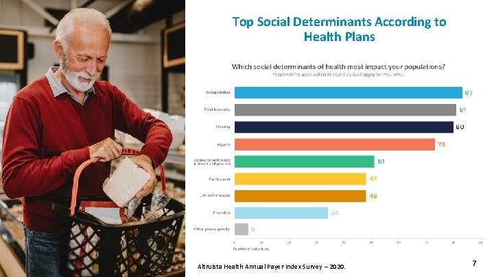 Top Social Determinants According to Health Plans Altruista Health Annual Payer Index Survey –