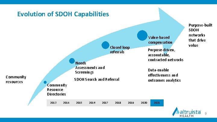 Evolution of SDOH Capabilities Value-based compensation Closed loop referrals Community resources Purpose-driven, accountable, contracted