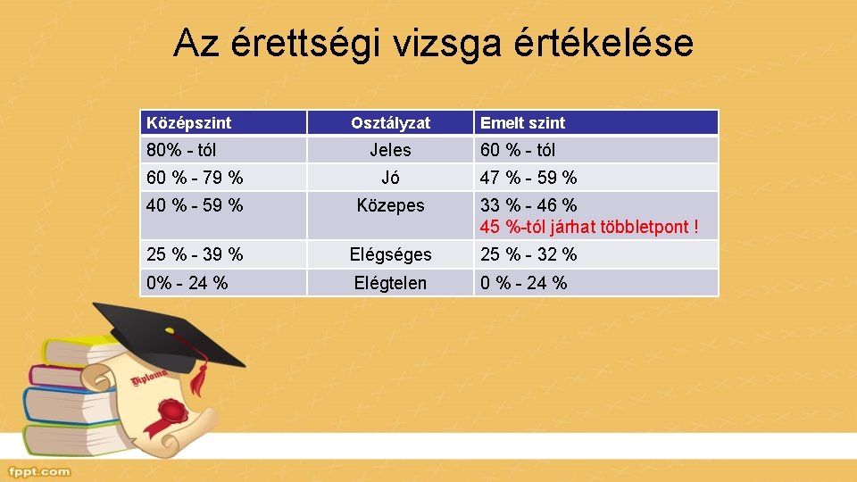 Az érettségi vizsga értékelése Középszint 80% - tól Osztályzat Emelt szint Jeles 60 %