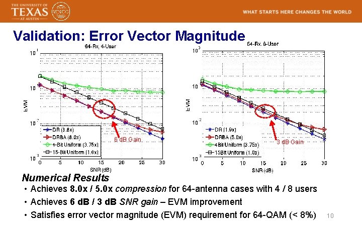 Validation: Error Vector Magnitude 6 d. B Gain 3 d. B Gain Numerical Results