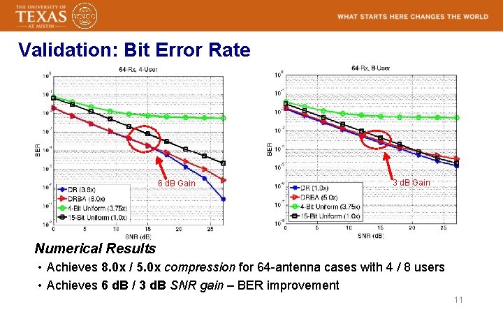 Validation: Bit Error Rate 6 d. B Gain 3 d. B Gain Numerical Results