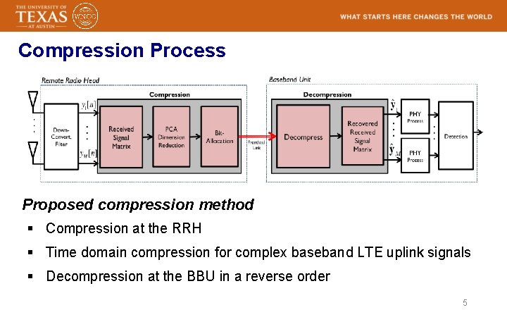 Compression Process Proposed compression method § Compression at the RRH § Time domain compression