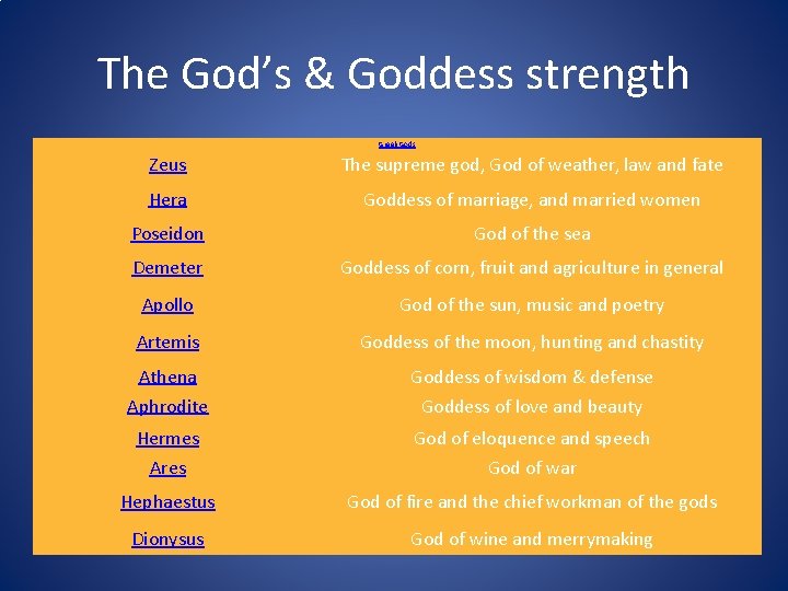 The God’s & Goddess strength Greek Gods Zeus The supreme god, God of weather,