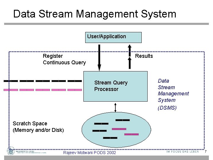 Data Stream Management System User/Application Register Continuous Query Results Stream Query Processor Data Stream