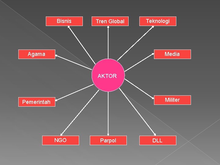 Bisnis Tren Global Teknologi Agama Media AKTOR Militer Pemerintah NGO Parpol DLL 