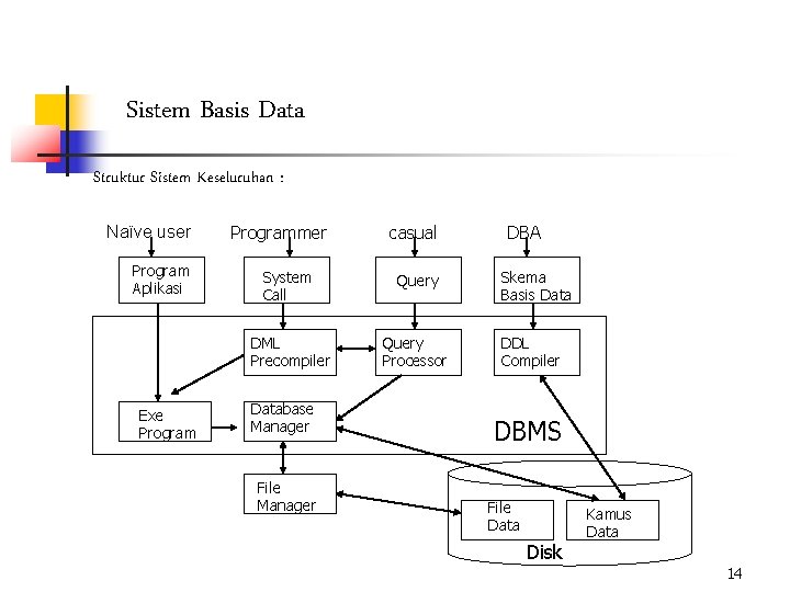 Sistem Basis Data Struktur Sistem Keseluruhan : Naïve user Program Aplikasi Exe Programmer casual