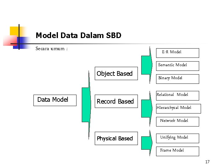 Model Data Dalam SBD Secara umum : E-R Model Object Based Data Model Record