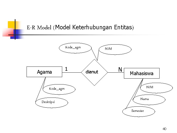 E-R Model (Model Keterhubungan Entitas) Kode_agm Agama 1 NIM dianut N Mahasiswa NIM Kode_agm