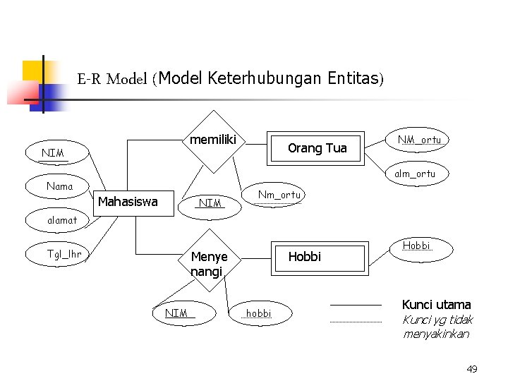 E-R Model (Model Keterhubungan Entitas) memiliki NIM Orang Tua NM_ortu alm_ortu Nama Mahasiswa NIM
