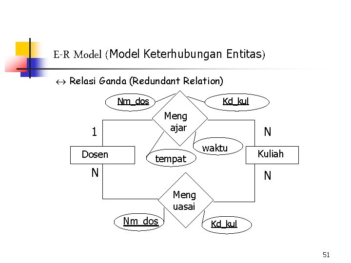 E-R Model (Model Keterhubungan Entitas) « Relasi Ganda (Redundant Relation) Nm_dos Kd_kul Meng ajar