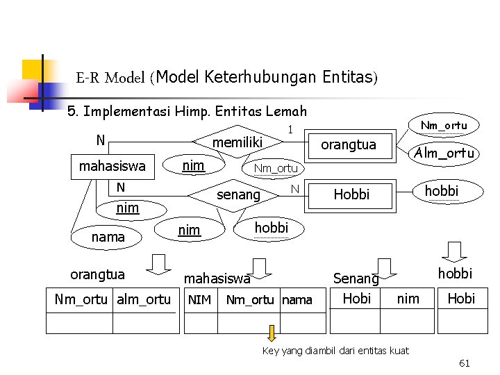 E-R Model (Model Keterhubungan Entitas) 5. Implementasi Himp. Entitas Lemah N memiliki mahasiswa nim