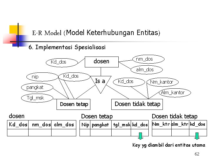 E-R Model (Model Keterhubungan Entitas) 6. Implementasi Spesialisasi nm_dos dosen Kd_dos alm_dos nip Kd_dos