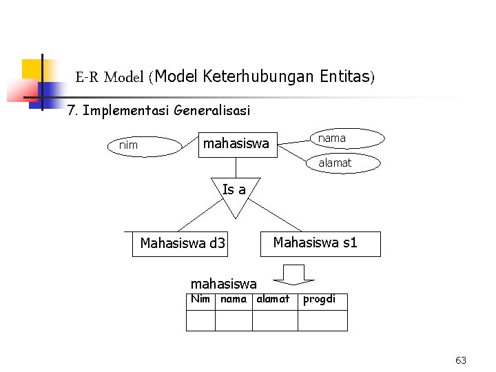 E-R Model (Model Keterhubungan Entitas) 7. Implementasi Generalisasi nim nama mahasiswa alamat Is a