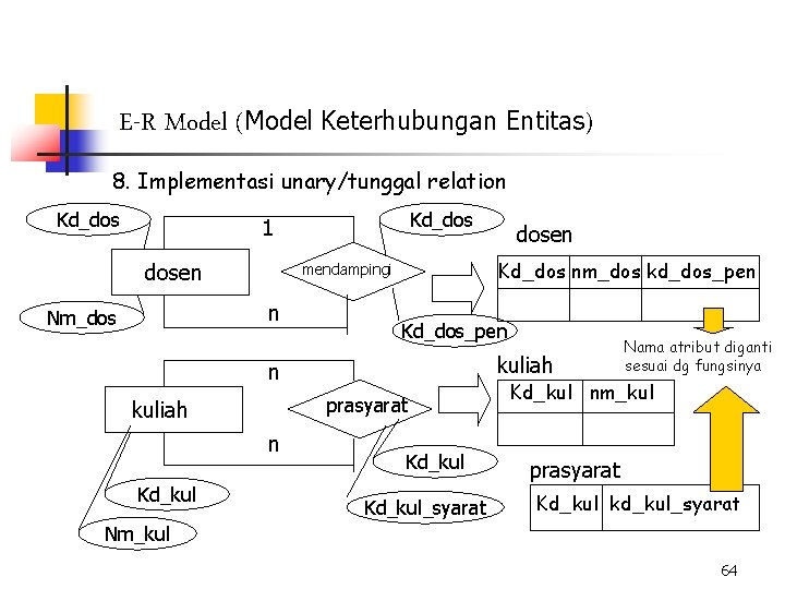 E-R Model (Model Keterhubungan Entitas) 8. Implementasi unary/tunggal relation Kd_dos 1 dosen Kd_dos nm_dos