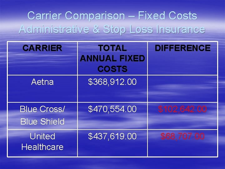 Carrier Comparison – Fixed Costs Administrative & Stop Loss Insurance CARRIER TOTAL ANNUAL FIXED