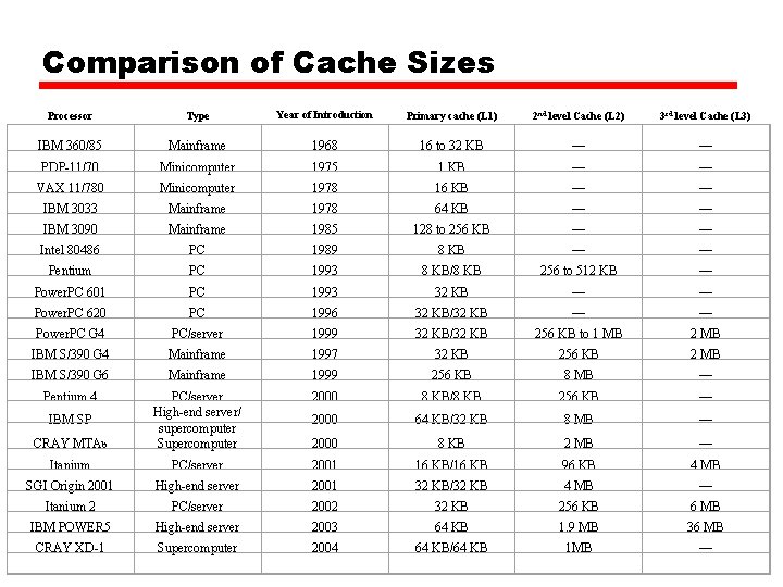 Comparison of Cache Sizes Processor Type Year of Introduction Primary cache (L 1) 2