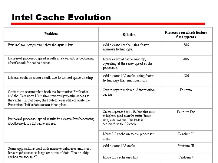 Intel Cache Evolution Problem Solution Processor on which feature first appears External memory slower