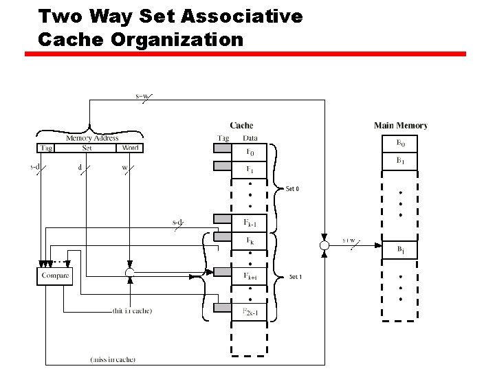 Two Way Set Associative Cache Organization 