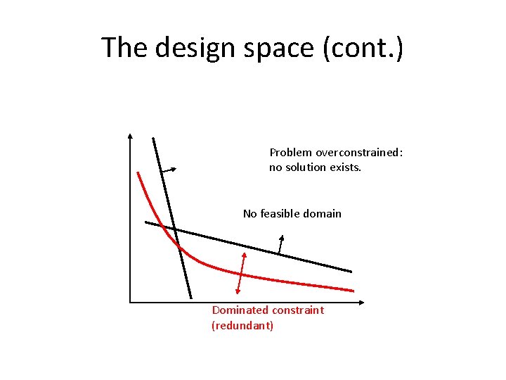 The design space (cont. ) Problem overconstrained: no solution exists. No feasible domain Dominated