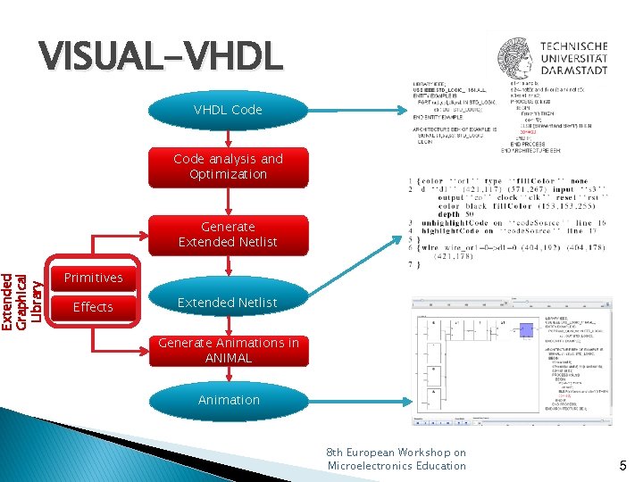 Extended Graphical Library VISUAL-VHDL Code analysis and Optimization Generate Extended Netlist Primitives Effects Extended