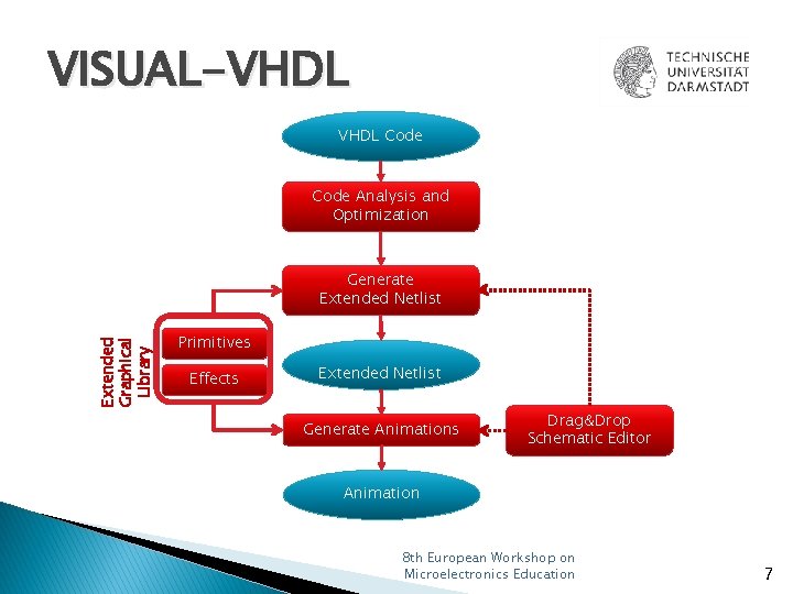 VISUAL-VHDL Code Analysis and Optimization Extended Graphical Library Generate Extended Netlist Primitives Effects Extended