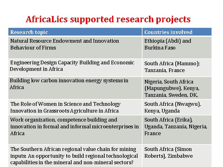 Africa. Lics supported research projects Research topic Countries involved Natural Resource Endowment and Innovation