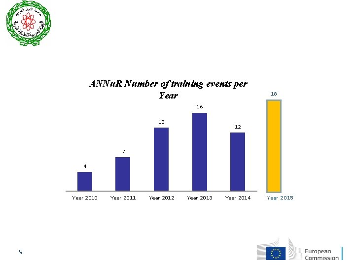 ANNu. R Number of training events per Year 18 16 13 12 7 4