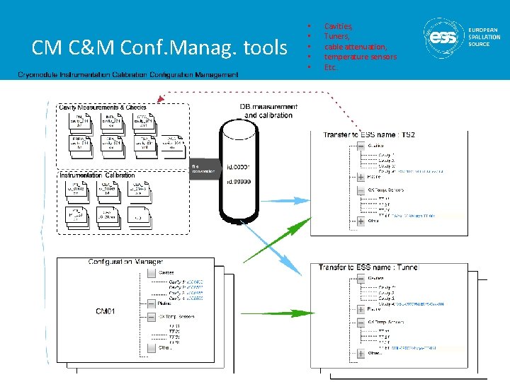 CM C&M Conf. Manag. tools • • • Cavities, Tuners, cable attenuation, temperature sensors