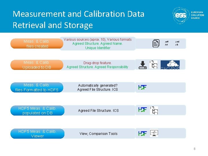 Measurement and Calibration Data Retrieval and Storage Meas. & Calib. files created Various sources