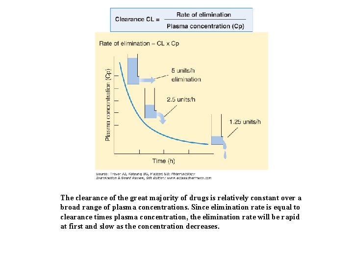 The clearance of the great majority of drugs is relatively constant over a broad