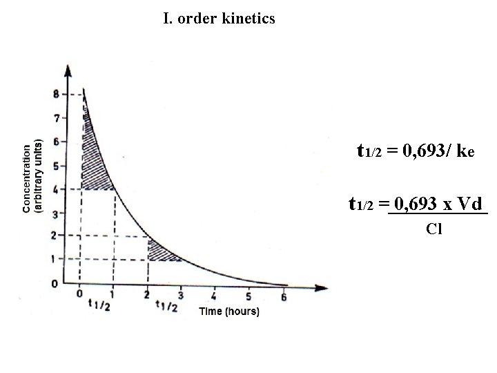 I. order kinetics t 1/2 = 0, 693/ ke t 1/2 =____ 0, 693