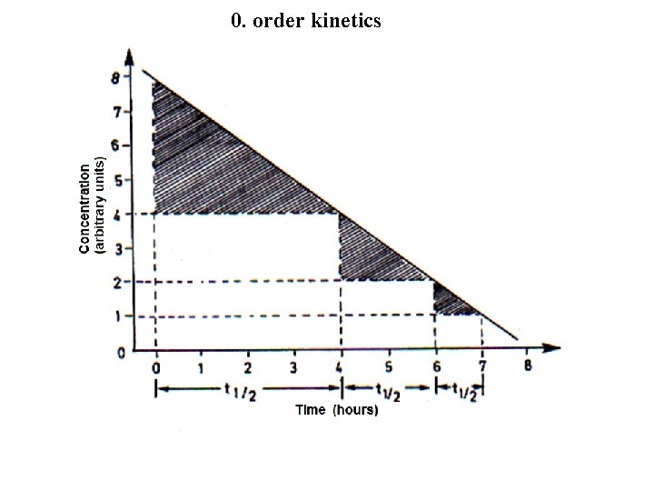 0. order kinetics 