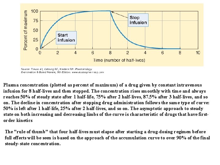 Plasma concentration (plotted as percent of maximum) of a drug given by constant intravenous
