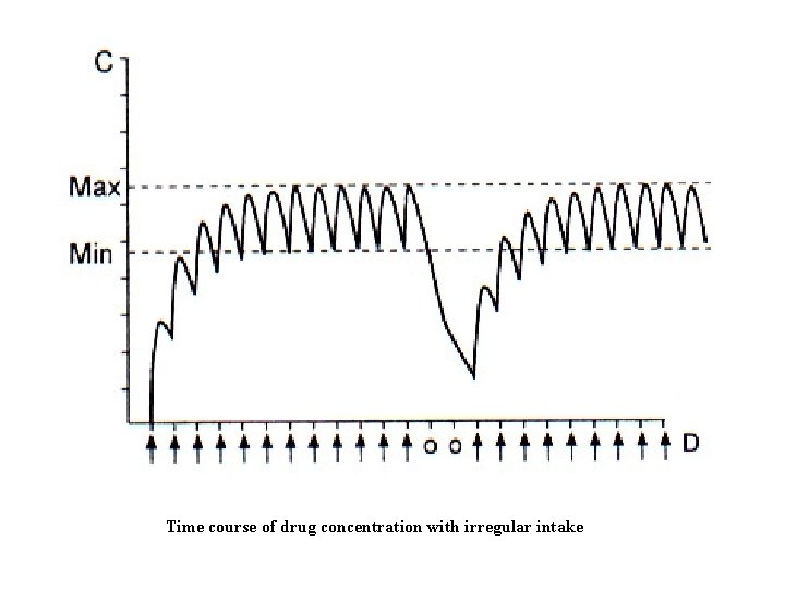Time course of drug concentration with irregular intake 