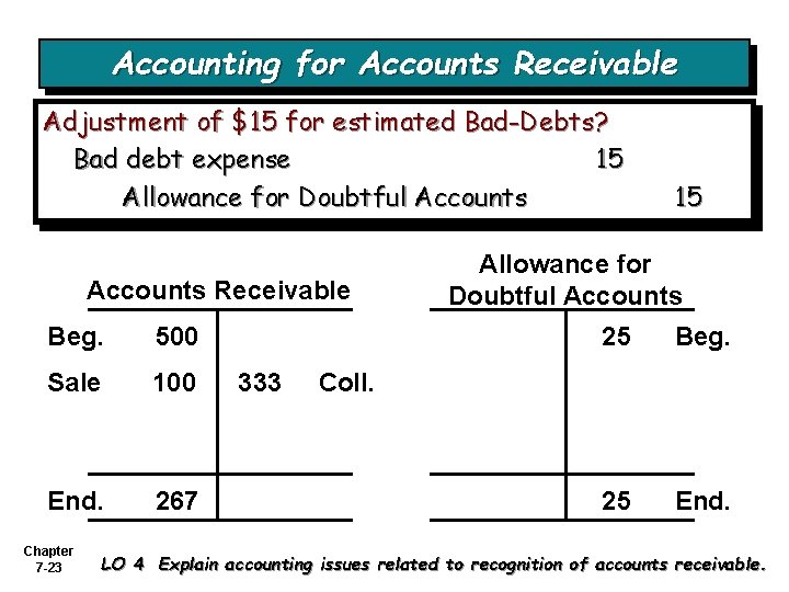 Accounting for Accounts Receivable Adjustment of $15 for estimated Bad-Debts? Bad debt expense 15