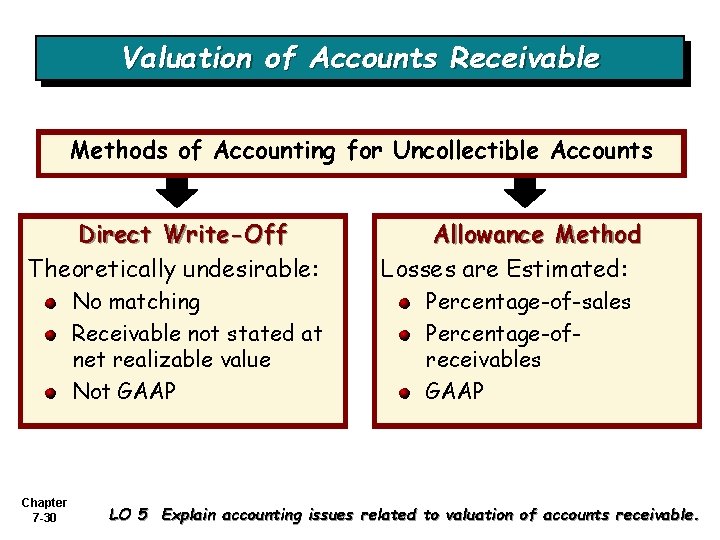 Valuation of Accounts Receivable Methods of Accounting for Uncollectible Accounts Direct Write-Off Theoretically undesirable: