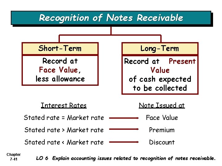 Recognition of Notes Receivable Chapter 7 -41 Short-Term Long-Term Record at Face Value, less