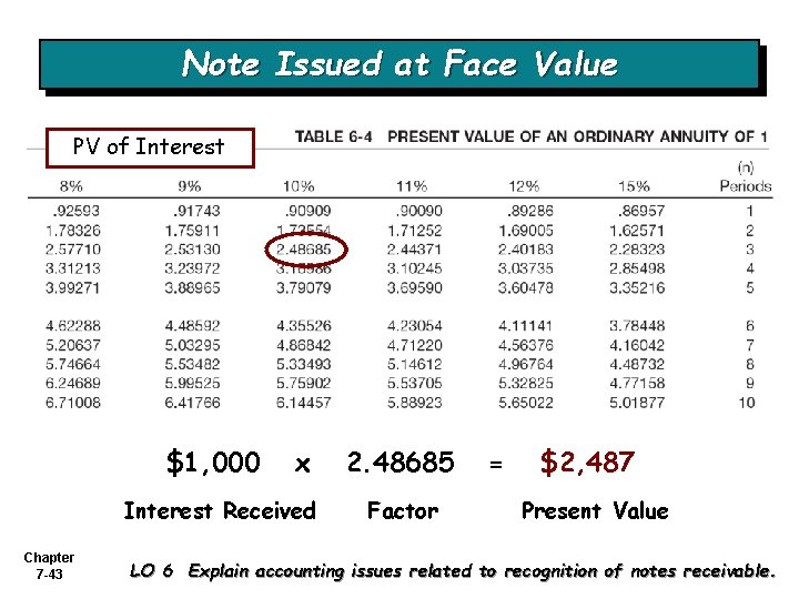 Note Issued at Face Value PV of Interest $1, 000 x Interest Received Chapter