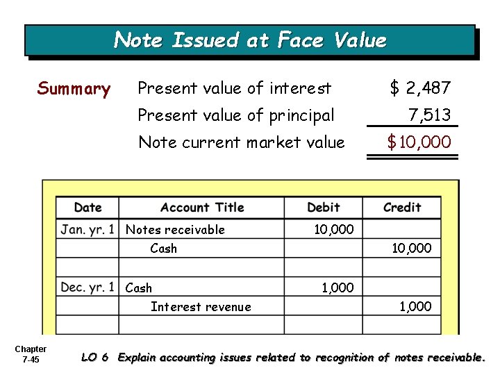 Note Issued at Face Value Summary Present value of interest $ 2, 487 Present