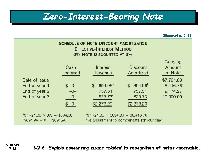 Zero-Interest-Bearing Note Illustration 7 -11 Chapter 7 -48 LO 6 Explain accounting issues related