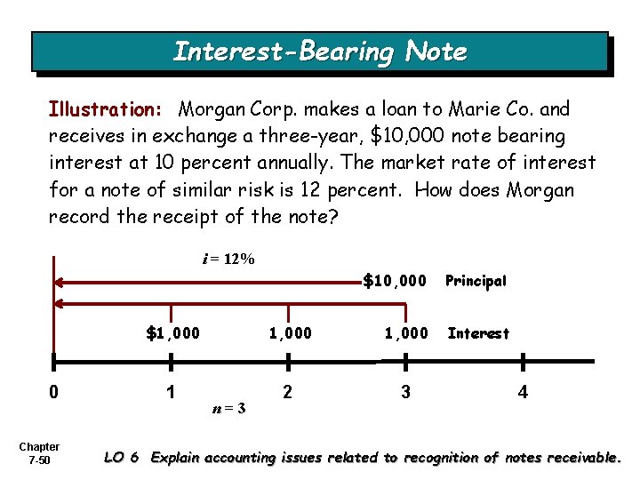 Interest-Bearing Note Illustration: Morgan Corp. makes a loan to Marie Co. and receives in